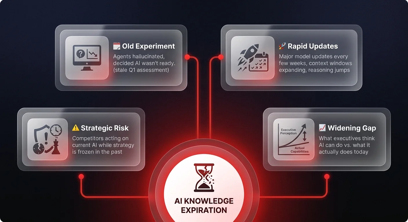 Infographic showing the AI knowledge expiration risk — the widening gap between executives' outdated AI assessment and current AI capabilities