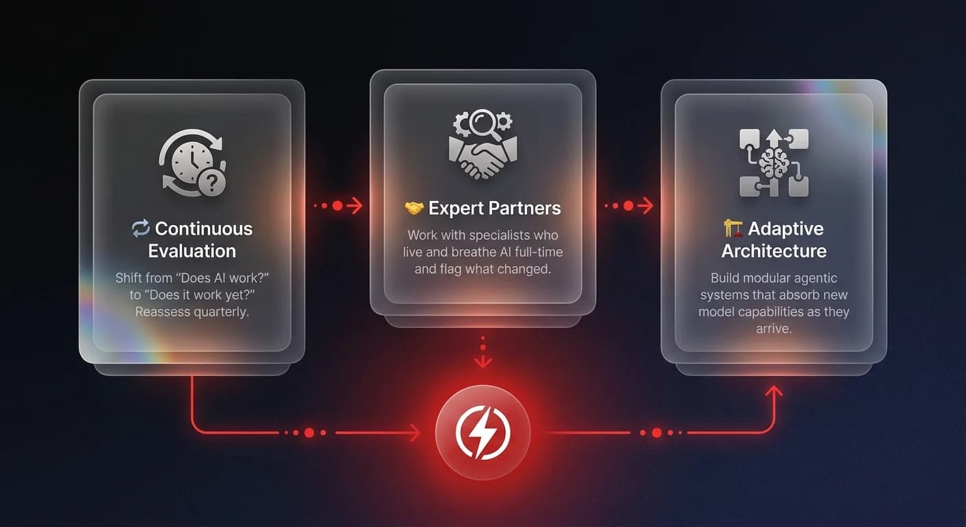 Infographic showing a 3-step framework for managing AI velocity: continuous evaluation, expert partners, and adaptive architecture