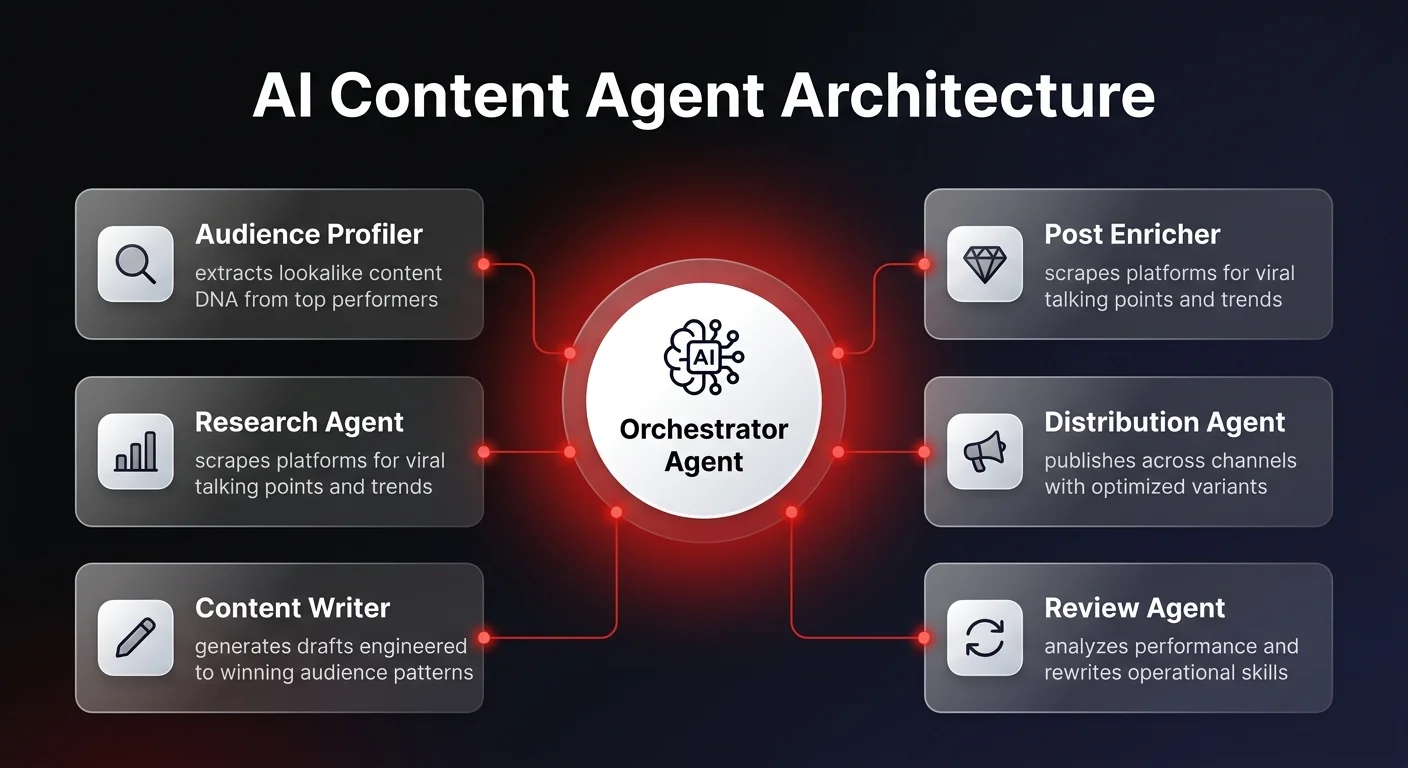 Architecture diagram showing 6 specialized AI marketing sub-agents - Audience Profiler, Research Agent, Content Writer, Post Enricher, Distribution Agent, and Review Agent - connected to a central Orchestrator hub