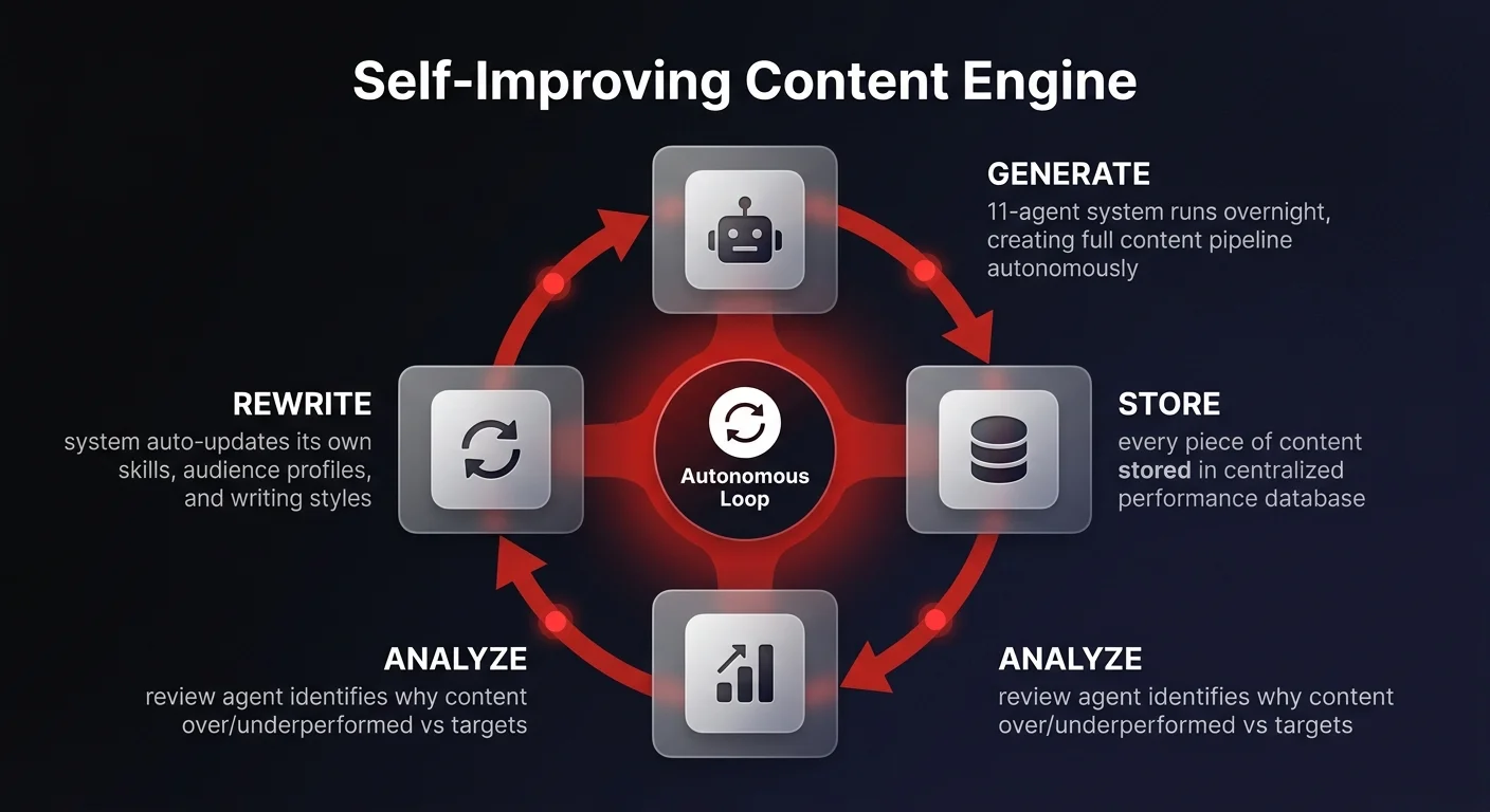 Circular workflow diagram showing the 4-stage self-improving AI content engine loop: Generate, Store, Analyze, and Rewrite - creating an autonomous optimization cycle for AI marketing agents