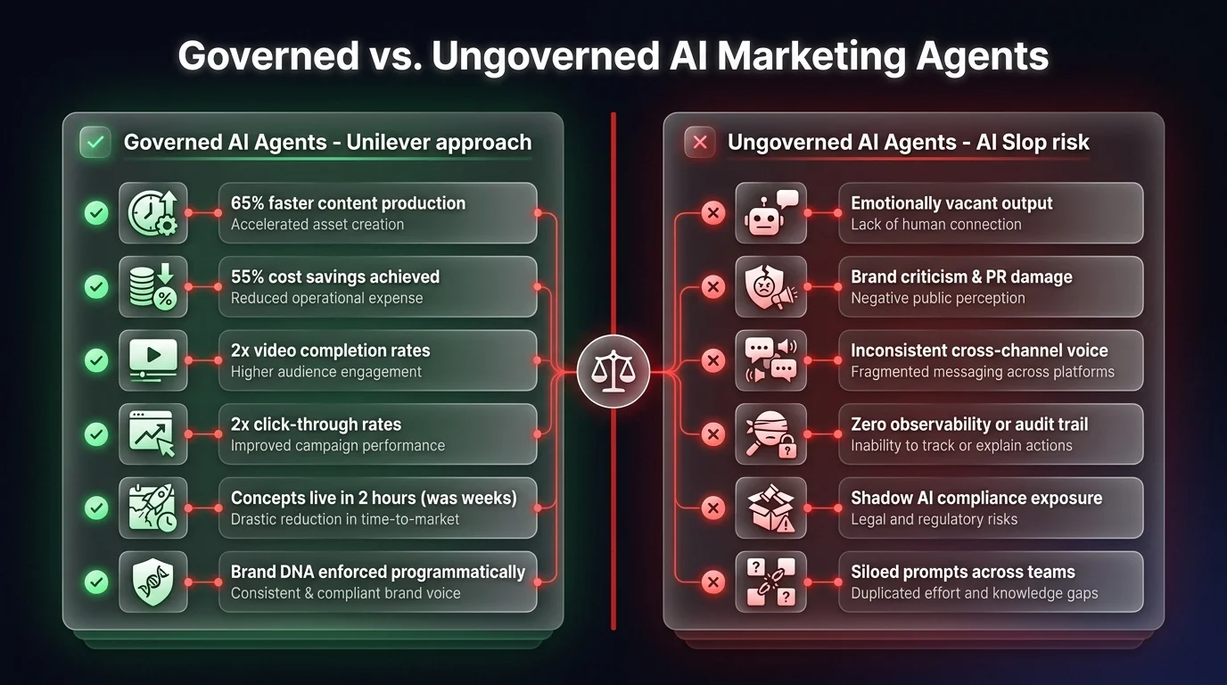 Comparison diagram showing governed AI marketing agents achieving 65% faster production and 2x click-through rates versus ungoverned agents producing off-brand AI slop
