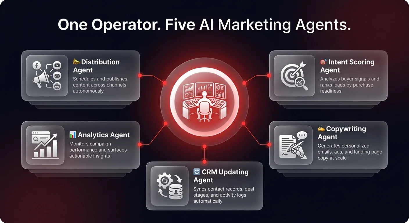 Architecture diagram showing one marketing operator at a central hub commanding five specialized AI marketing agents — intent scoring, copywriting, CRM updating, analytics, and content distribution — connected by red lines in a hub-and-spoke model