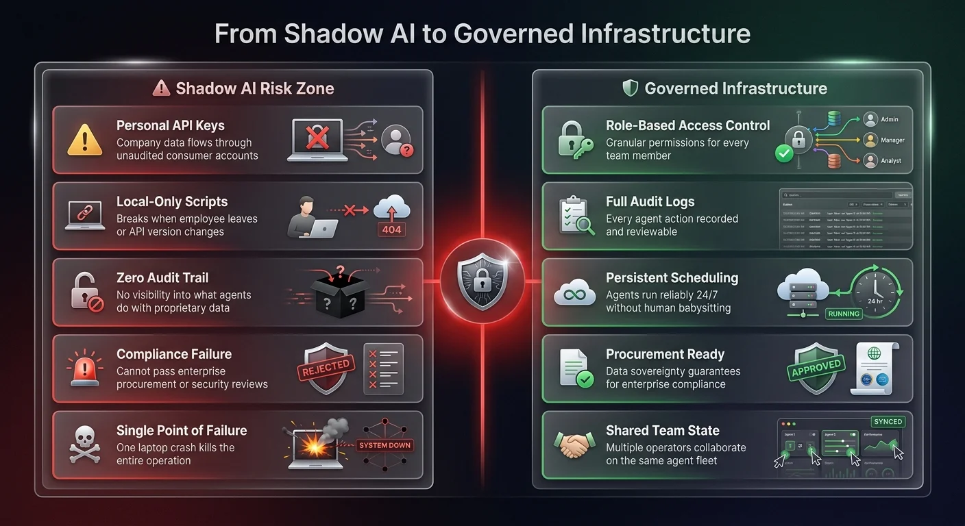 Comparison diagram showing shadow AI risk zone on the left with ungoverned laptop agents versus governed production infrastructure on the right with RBAC, audit logs, persistent scheduling, and shared team state