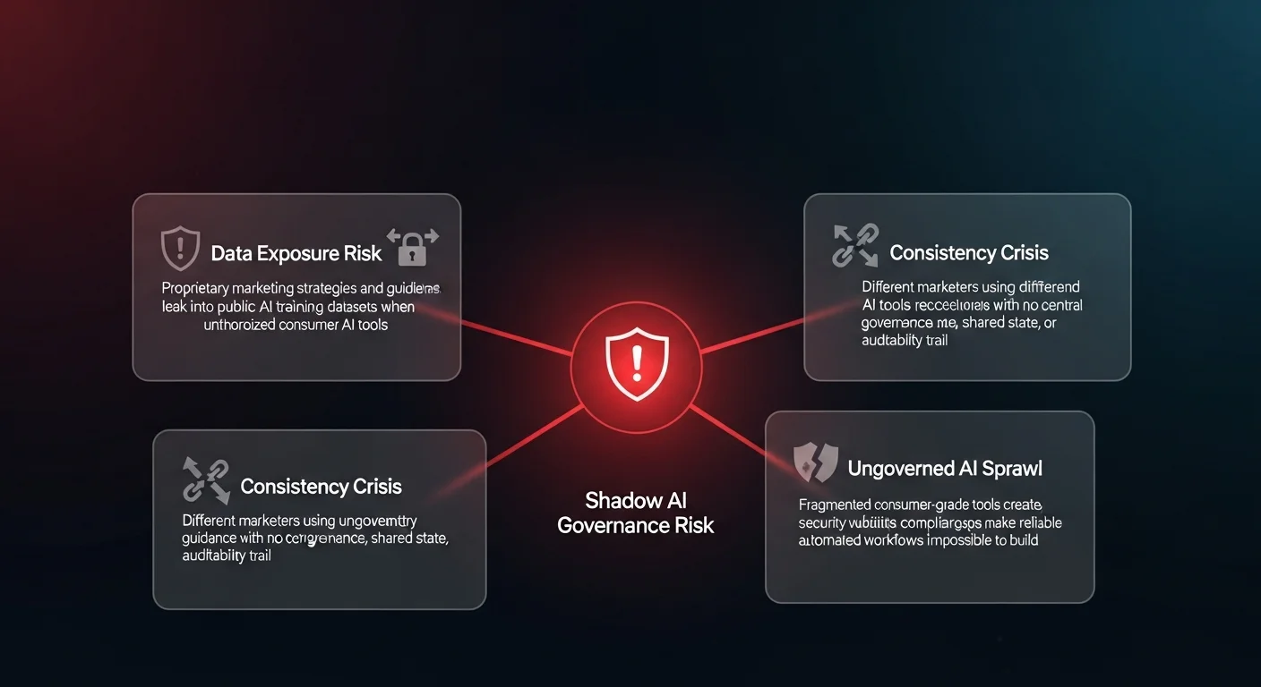Three shadow AI governance risks in marketing automation showing data exposure risk, consistency crisis, and ungoverned AI sprawl radiating from a central warning hub