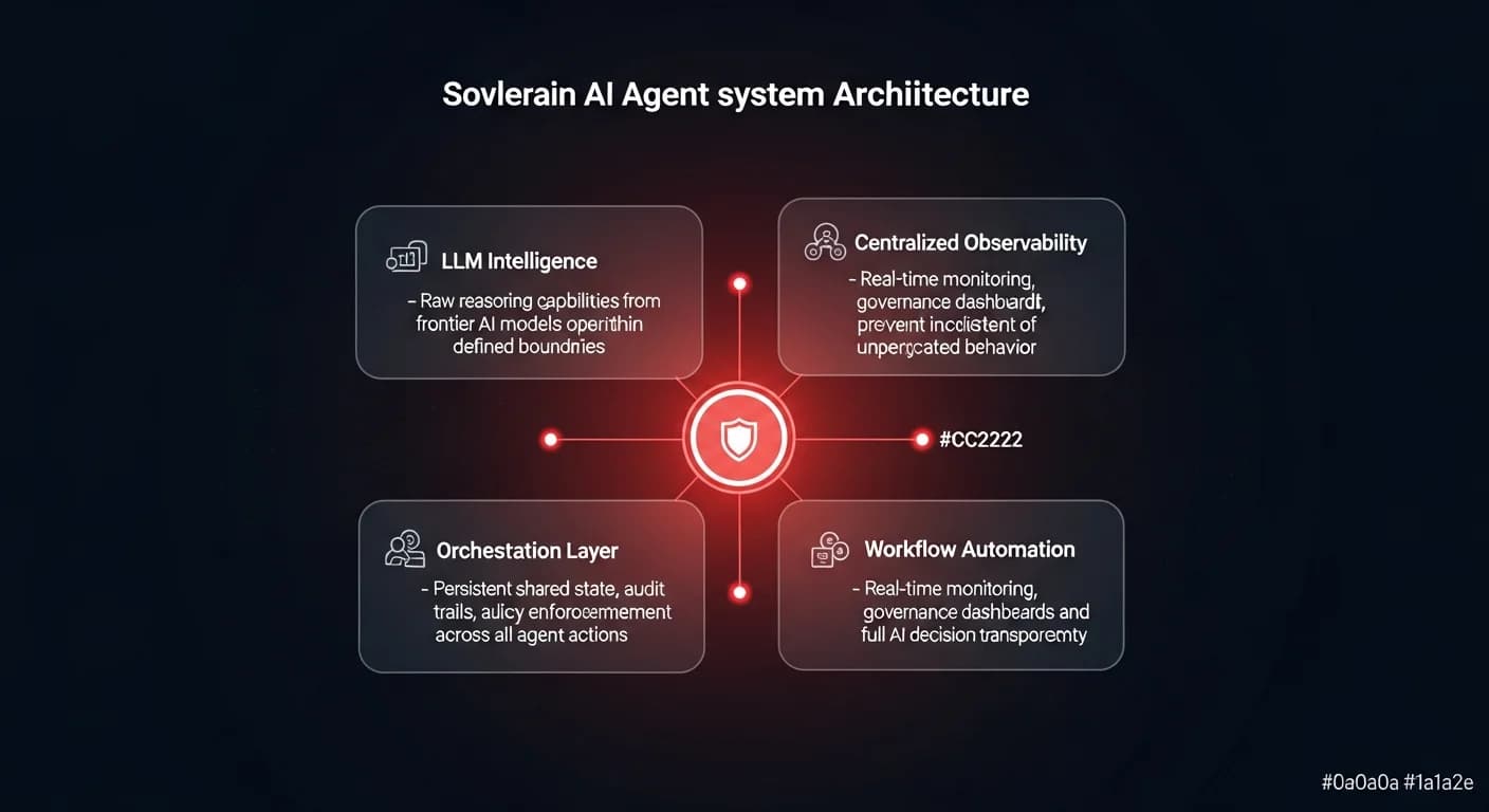 Architecture diagram showing 4-component sovereign AI agent system with LLM intelligence, orchestration layer, workflow automation, and centralized observability for enterprise governance