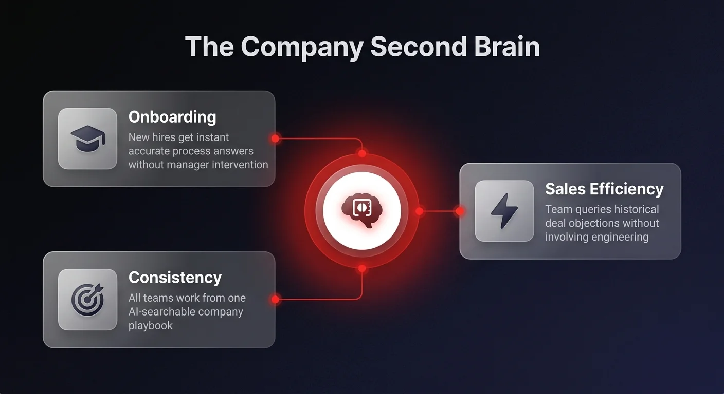 Hub and spoke diagram showing the AI company second brain with 3 cards — Onboarding, Sales Efficiency, and Consistency — connecting to a central knowledge hub for CEO automation
