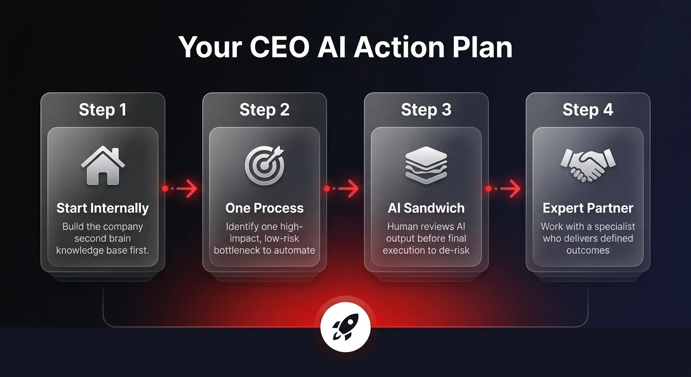 4-step sequential workflow diagram showing the CEO AI automation action plan — Start Internally, One Process, AI Sandwich model, Expert Partner — for implementing autonomous business systems