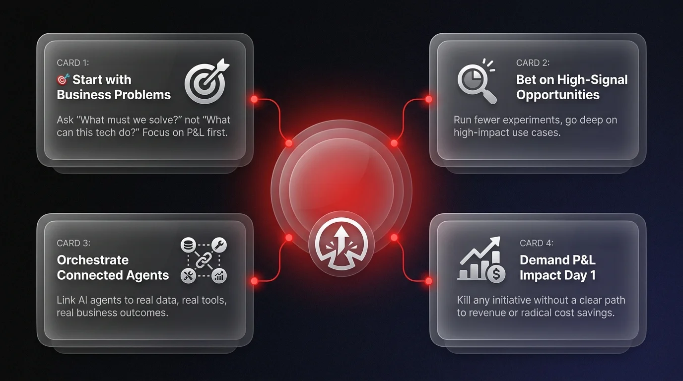 Strategy diagram showing 4 key actions top-performing companies use to escape the AI POC graveyard and deliver real business ROI