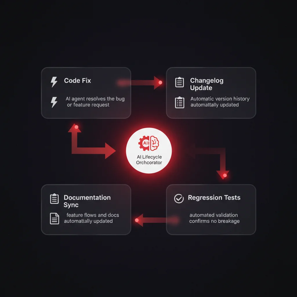 Lifecycle diagram showing how one AI code fix automatically triggers changelog updates, documentation sync, and regression tests in a circular workflow
