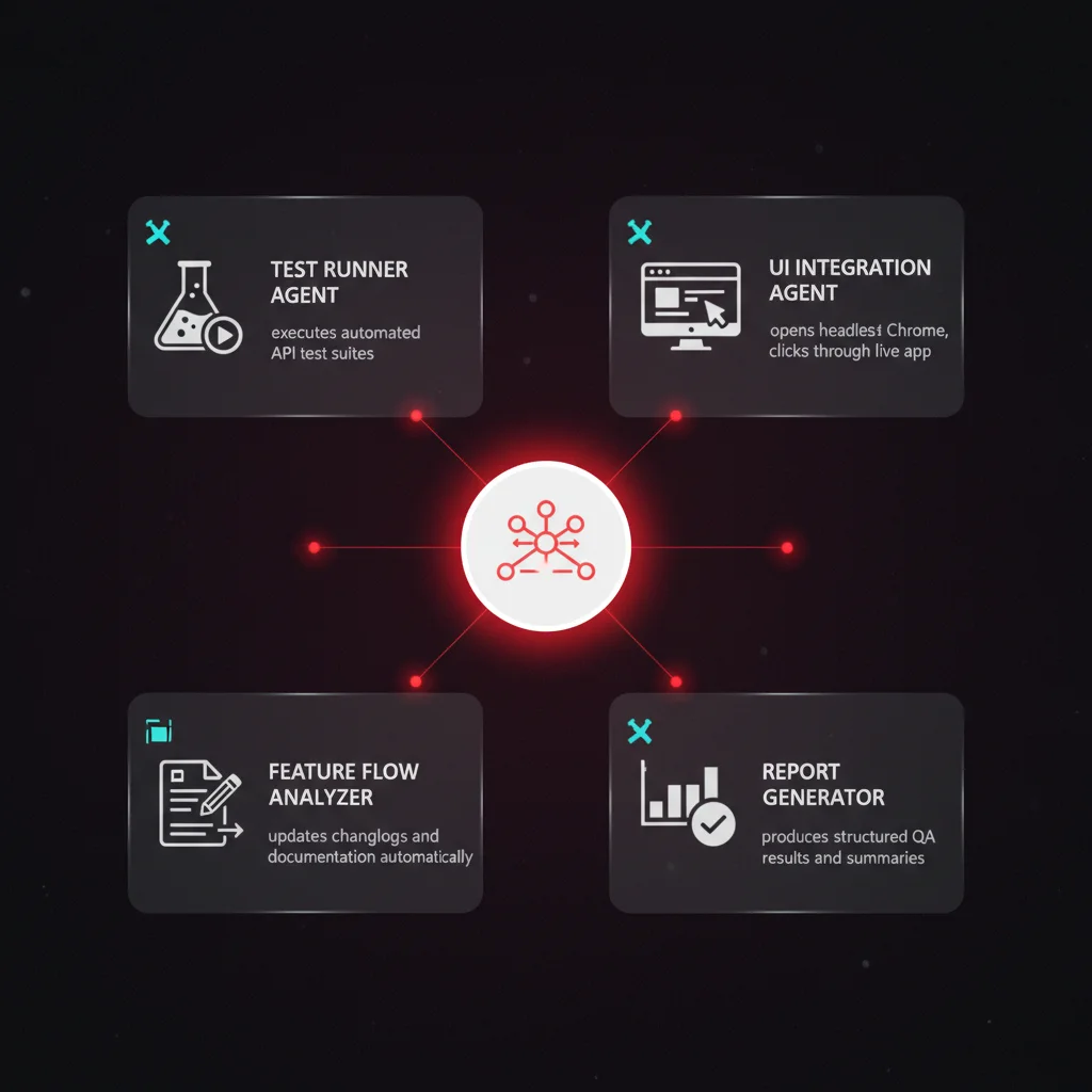 Architecture diagram showing 4 specialized AI sub-agents — Test Runner, UI Integration, Feature Flow Analyzer, and Report Generator — connected to a central orchestrator hub
