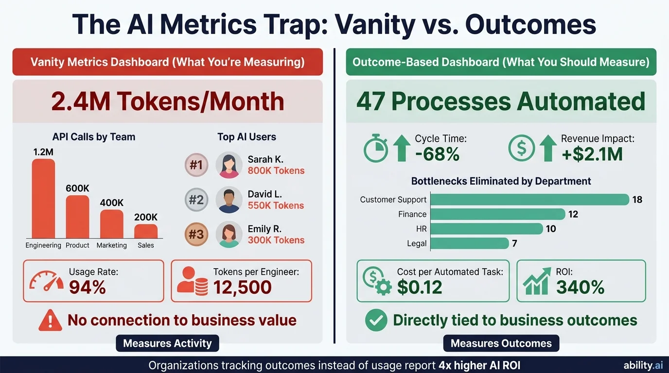 Vanity AI metrics dashboard versus outcome-based metrics dashboard: comparing token counts and usage leaderboards against processes automated, cycle time reduced, and revenue impact