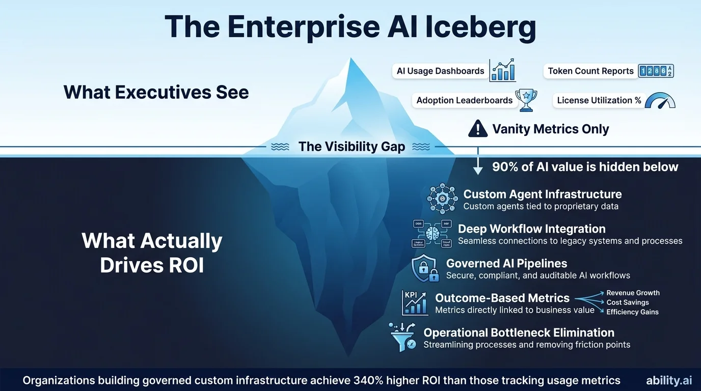 Enterprise AI iceberg diagram: above the waterline executives see usage dashboards and token counts, while below the waterline lies the infrastructure that drives ROI - custom agents, workflow integration, governed pipelines, and outcome-based metrics