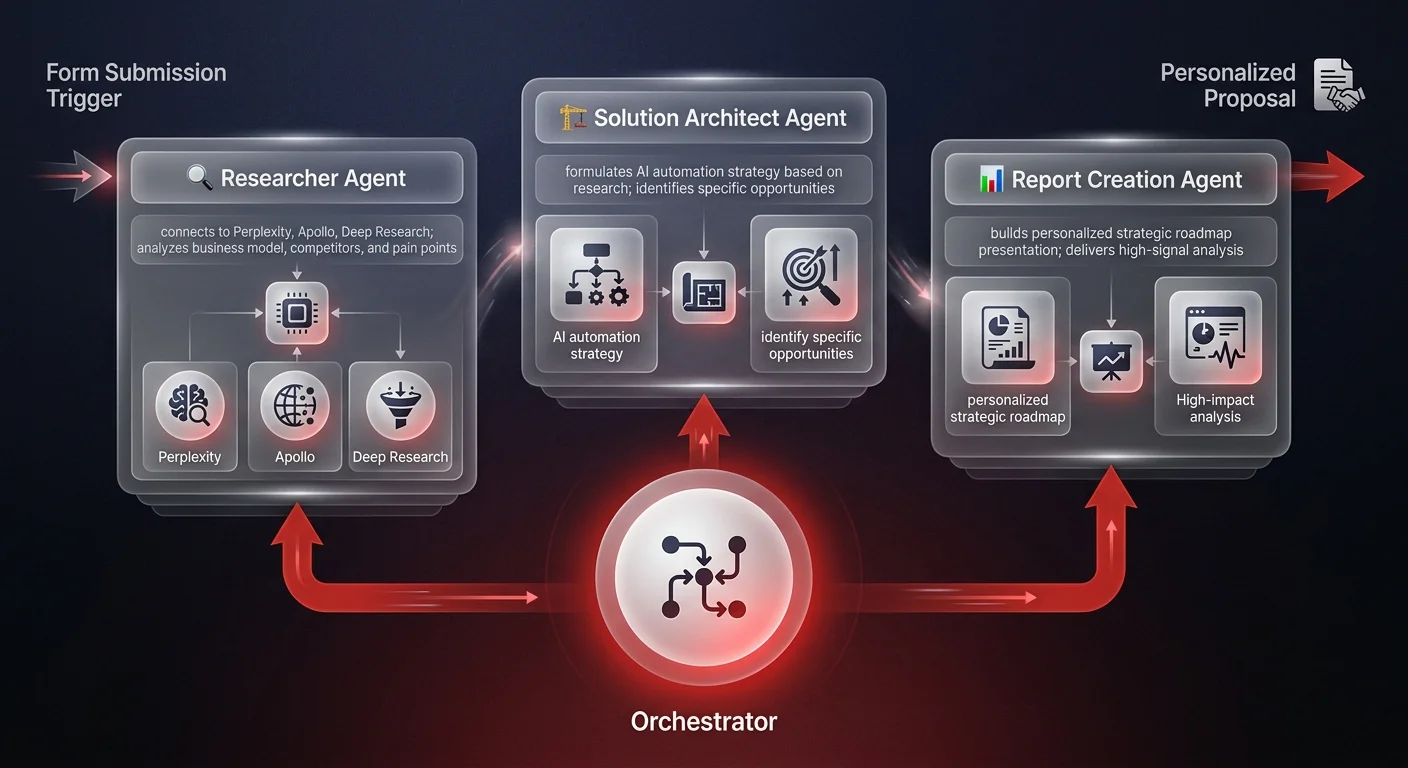 Architecture diagram showing 3-agent B2B lead generation pipeline with Researcher, Solution Architect, and Report Creation agents connected to a central Orchestrator hub