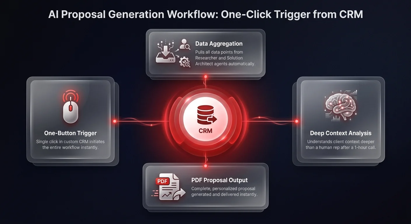 Workflow diagram showing 4-step AI proposal generation process triggered from a CRM with one button - data aggregation, context analysis, and instant PDF proposal output