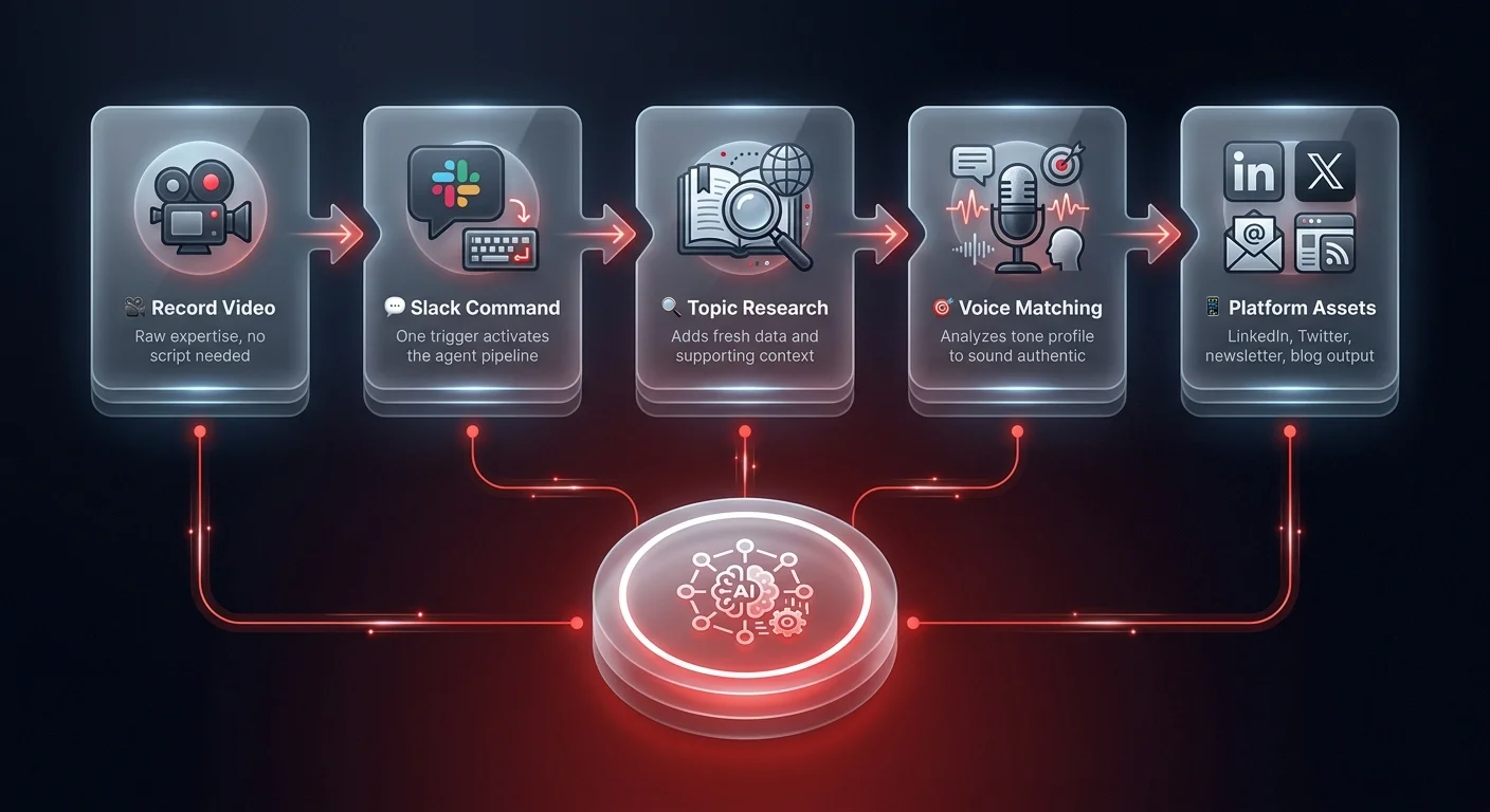 Workflow diagram showing 5-step AI content repurposing agent pipeline from raw video recording through Slack trigger, topic research, voice matching, to multi-platform content output