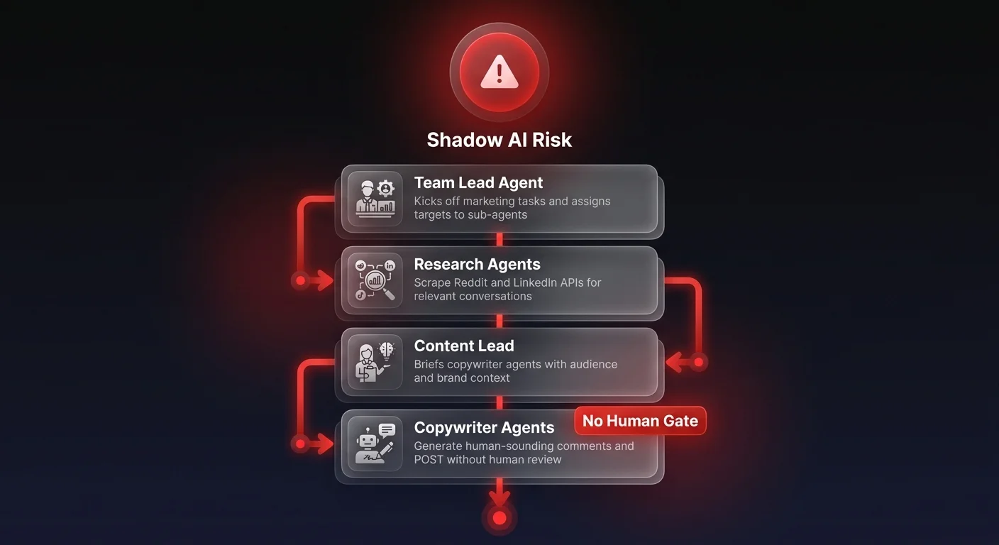 Workflow diagram showing 4-stage autonomous marketing agent chain — Team Lead, Research Agents, Content Lead, and Copywriter Agents — with a red danger badge at the final ungoverned posting step
