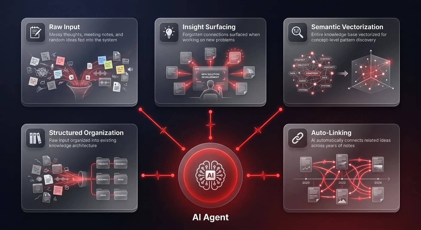 Infographic diagram showing 5 AI agent capabilities transforming manual Zettelkasten into automated knowledge orchestration with semantic vectorization, auto-linking, and insight surfacing