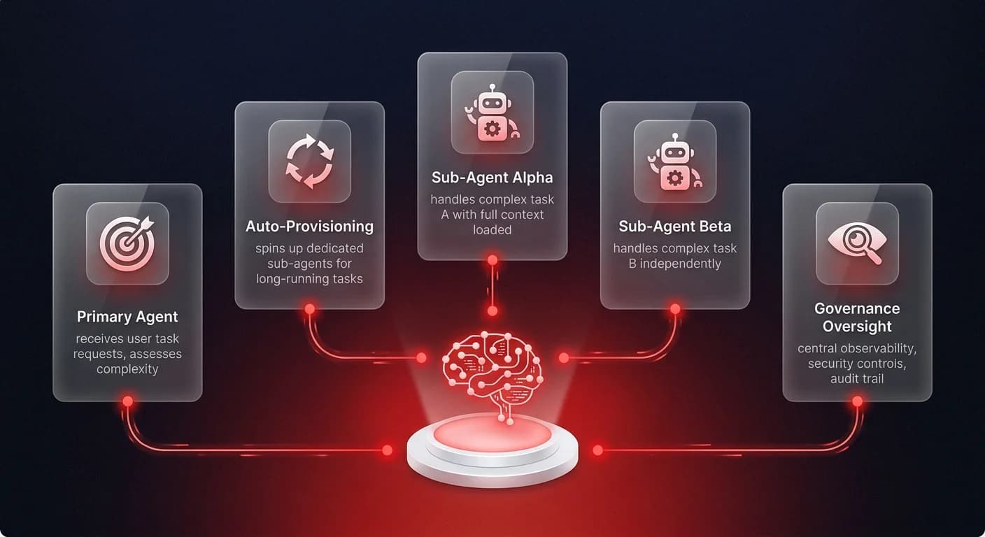 Architecture diagram showing how a primary AI orchestrator agent autonomously provisions and context-loads 4 specialized sub-agents with central governance oversight and observability controls