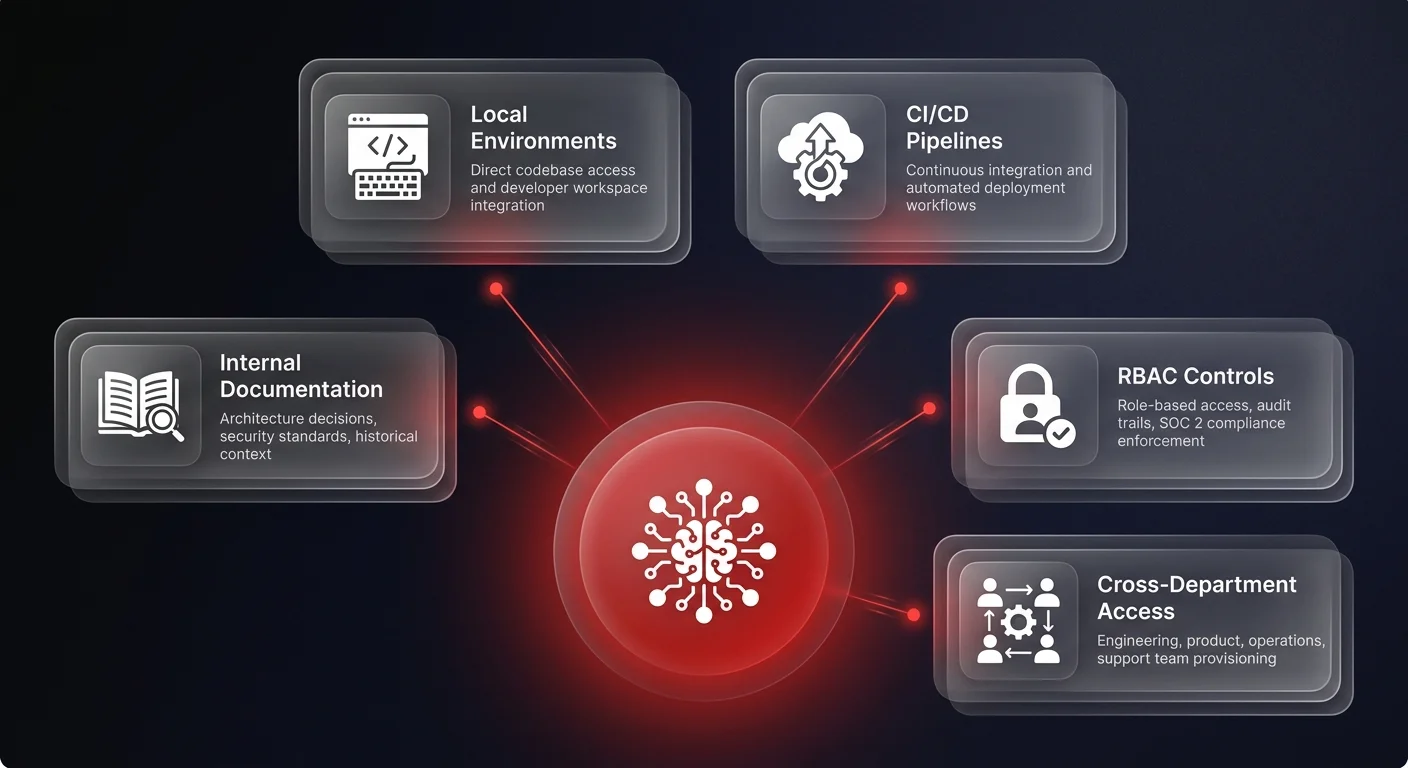 Architecture diagram showing 5 enterprise system cards connected to a centralized autonomous AI agent hub with red connection lines and glassmorphism styling