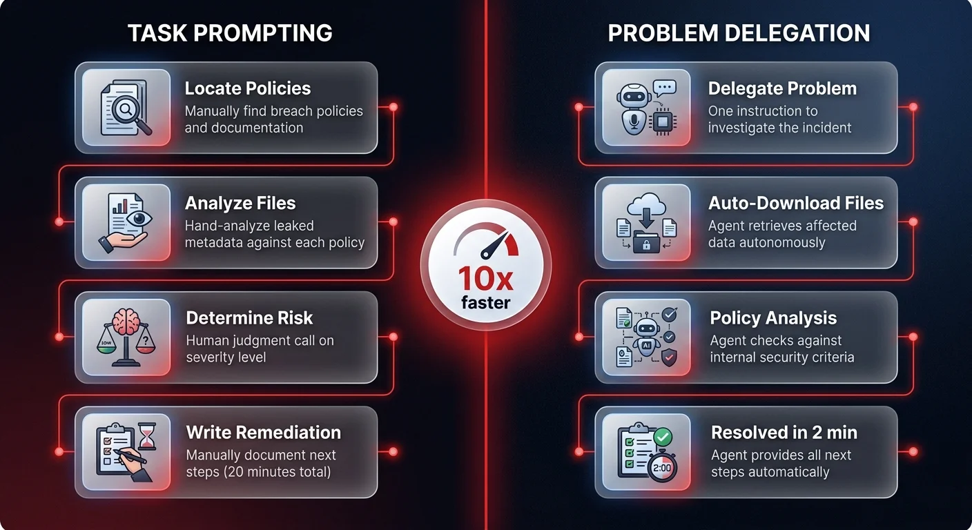 Comparison diagram showing task prompting requiring 20 minutes versus problem delegation resolving security incidents in 2 minutes with autonomous AI agents