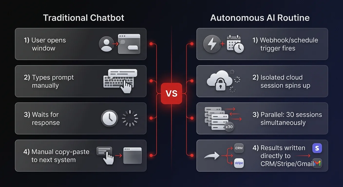 Comparison diagram showing Traditional Chatbot vs Autonomous AI Routine with 4-step workflows and 30 parallel session processing for revenue operations