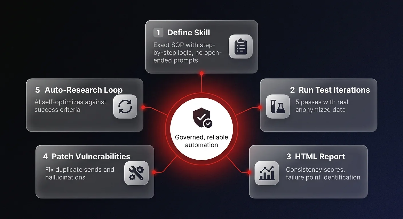 Infographic showing 5-step AI Skill validation framework for autonomous routines including test iterations, HTML reports, and auto-research loop optimization