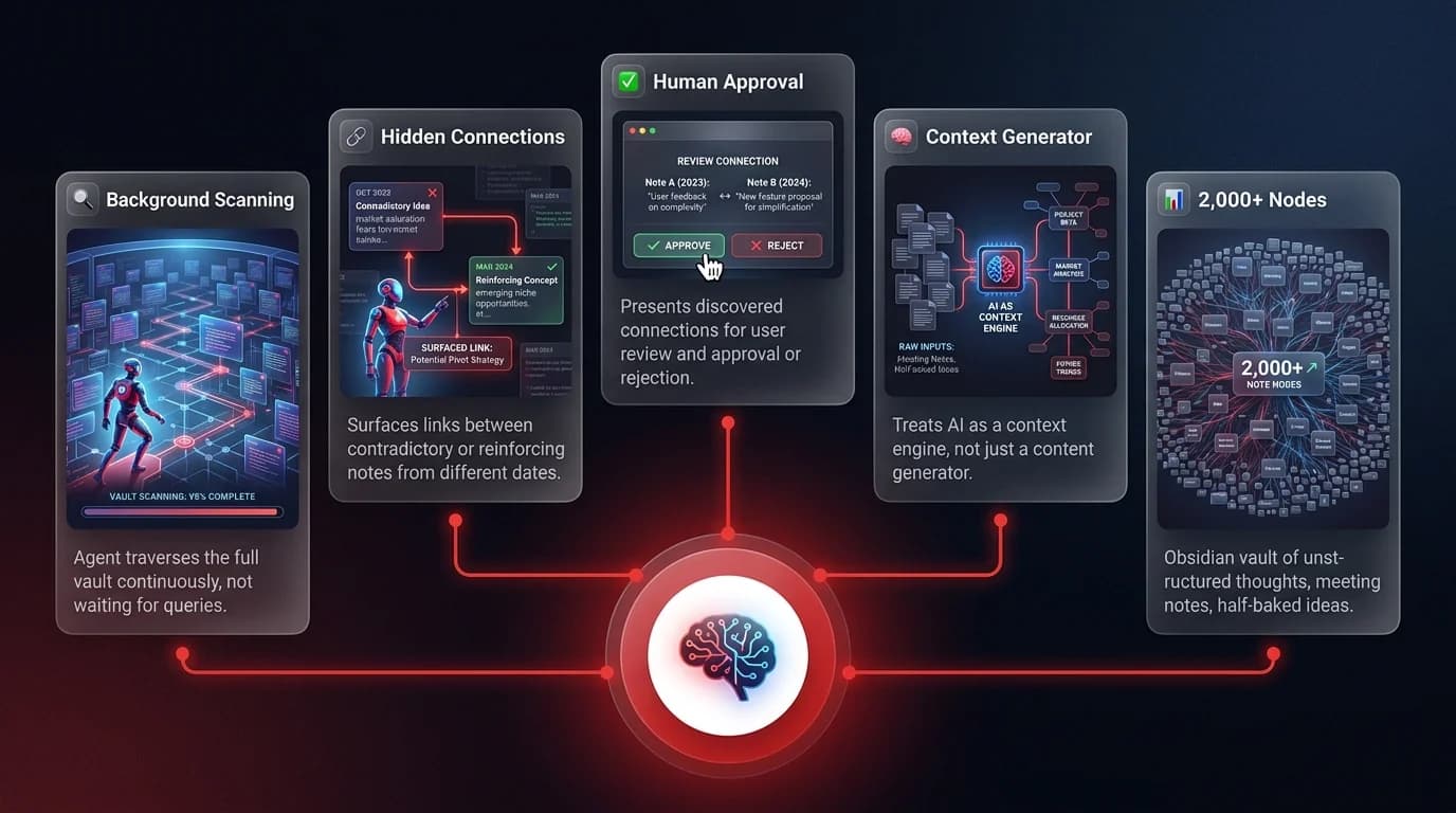 Architecture diagram showing an autonomous AI agent scanning a 2000-node knowledge vault and surfacing hidden connections for human approval