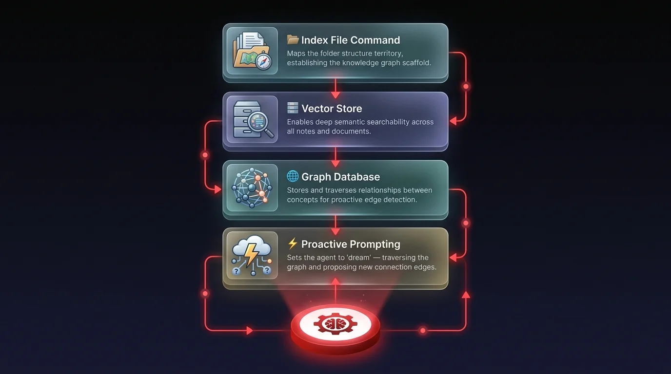 Workflow diagram showing a 4-component hybrid architecture for autonomous knowledge agents with index file, vector store, graph database, and proactive prompting