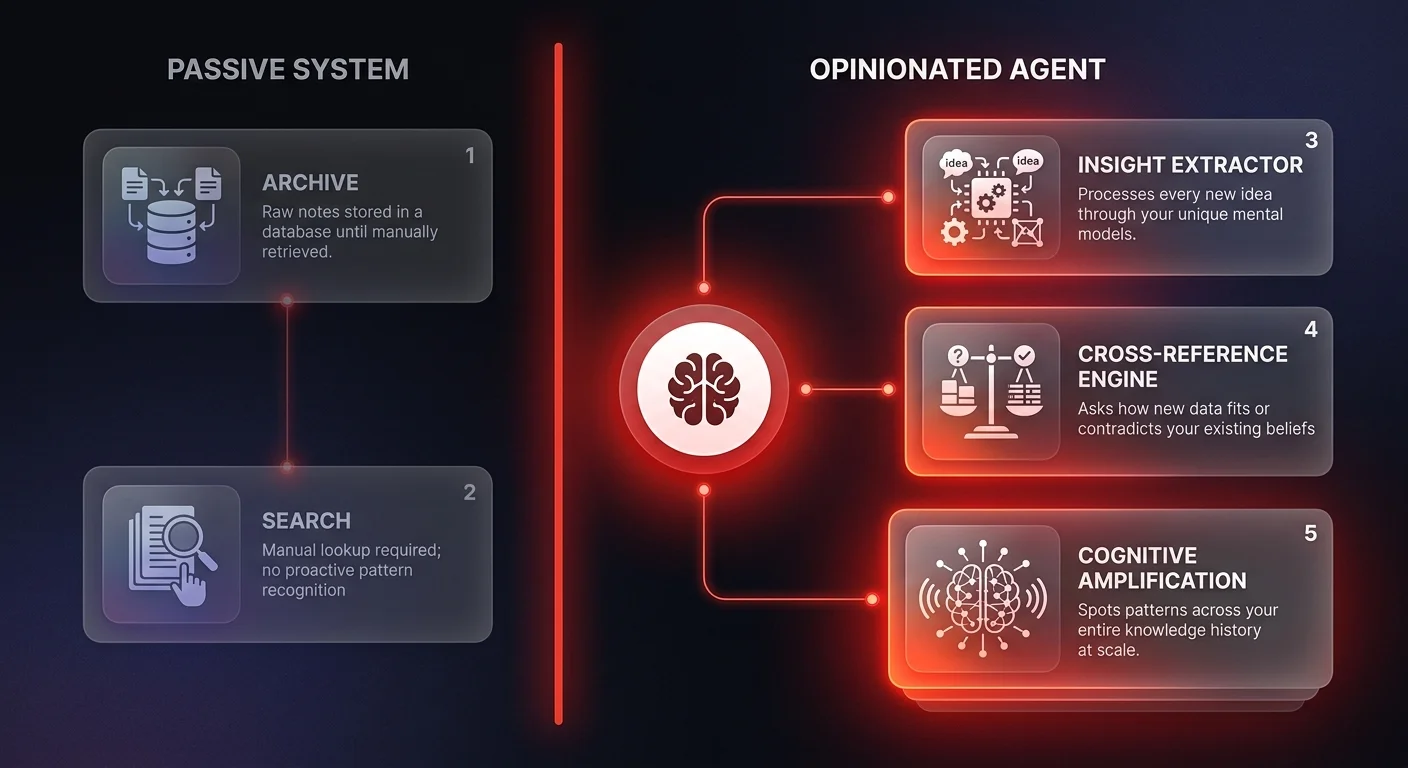 Comparison diagram showing a passive knowledge system versus an opinionated AI agent with Insight Extractor sub-agent cross-referencing your knowledge base