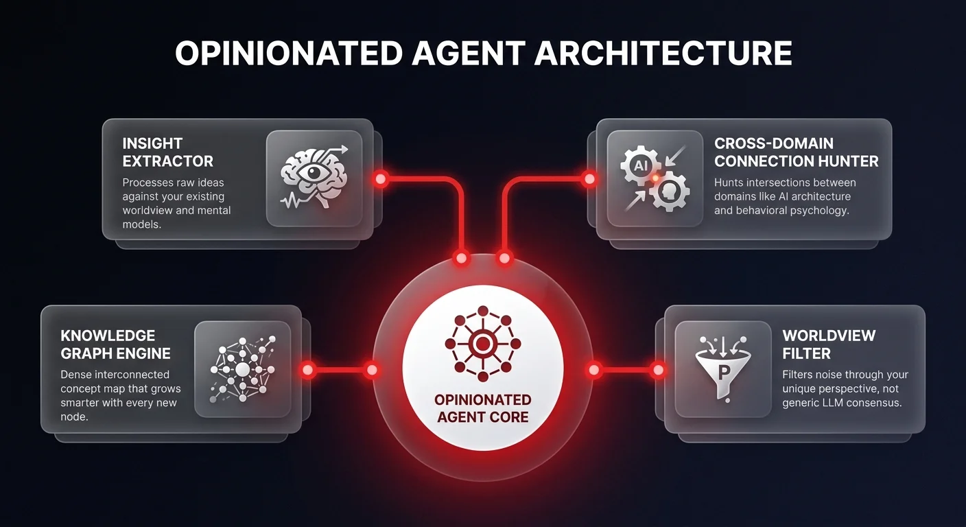 Architecture diagram showing 4 specialized sub-agents — Insight Extractor, Connection Hunter, Knowledge Graph, and Worldview Filter — connected to an opinionated AI agent hub for building a personal cognitive architecture