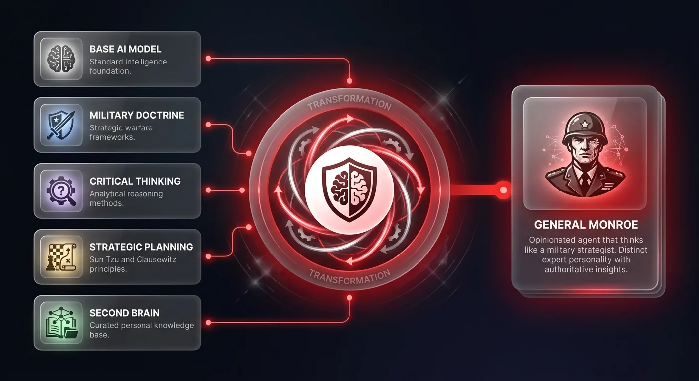 Architecture diagram showing how 5 curated knowledge sources — Base AI Model, Military Doctrine, Critical Thinking, Strategic Planning, and Second Brain — merge through a transformation hub to create General Monroe, an opinionated AI agent that thinks like a military strategist