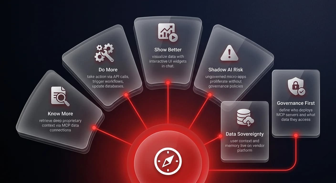 Framework diagram showing the Extract Don't Port principle with 3 value pillars and governance considerations for enterprise ChatGPT apps operations