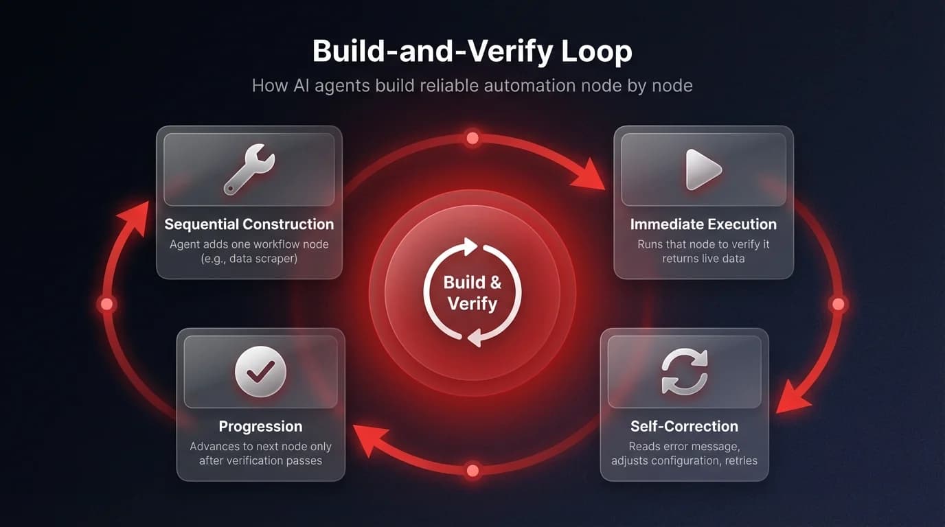 Workflow diagram showing 4-step Build-and-Verify Loop: Sequential Construction, Immediate Execution, Self-Correction, and Progression — how AI agents build reliable n8n automation node by node