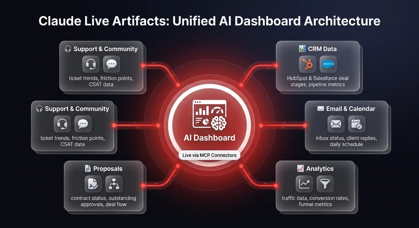 Architecture diagram showing 5 SaaS data sources - CRM, email and calendar, analytics, proposals, and support - connected via MCP connectors to a central Claude AI dashboard, replacing fragmented tab-switching workflows for operations teams