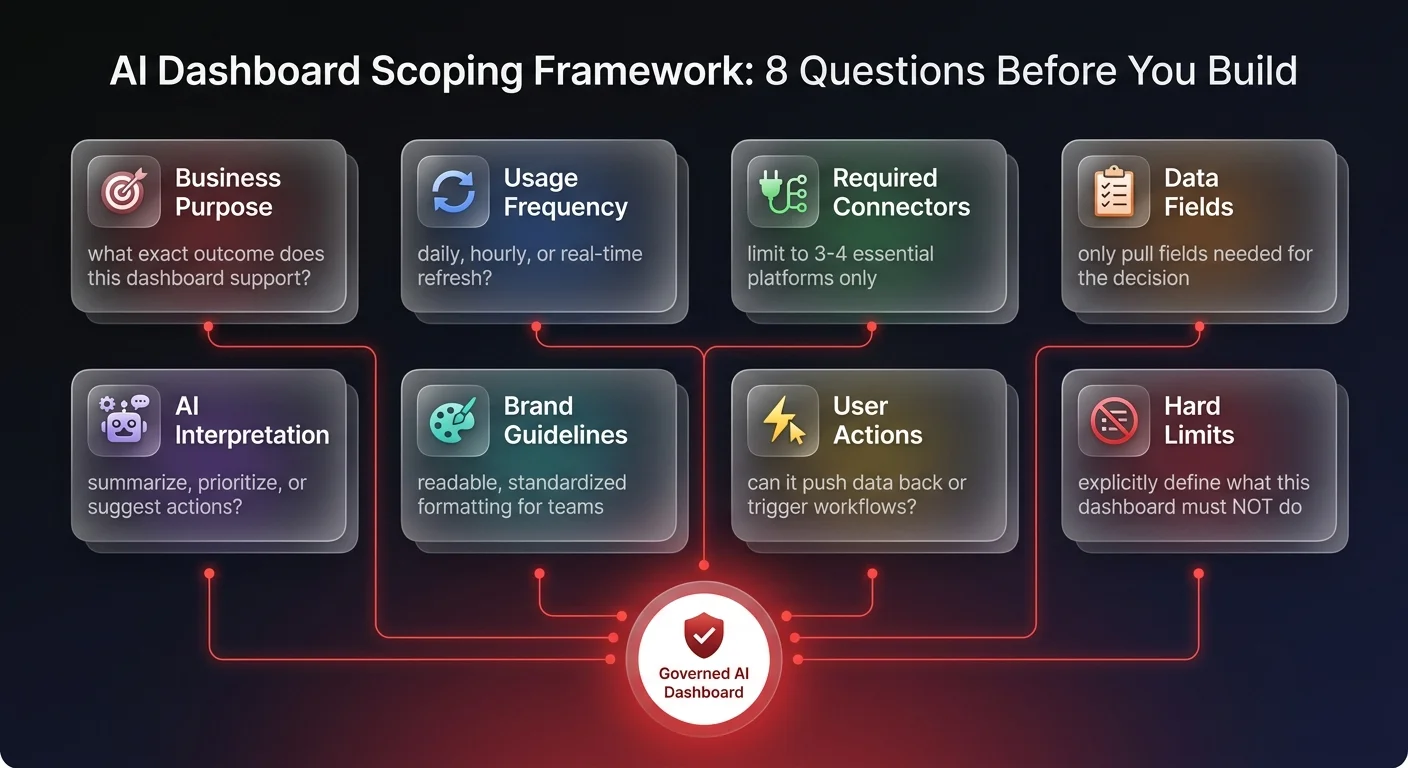 Framework diagram showing 8 architectural scoping questions for AI dashboards including business purpose, usage frequency, required connectors, data fields, AI interpretation mode, brand guidelines, user actions, and hard boundaries to prevent shadow AI sprawl