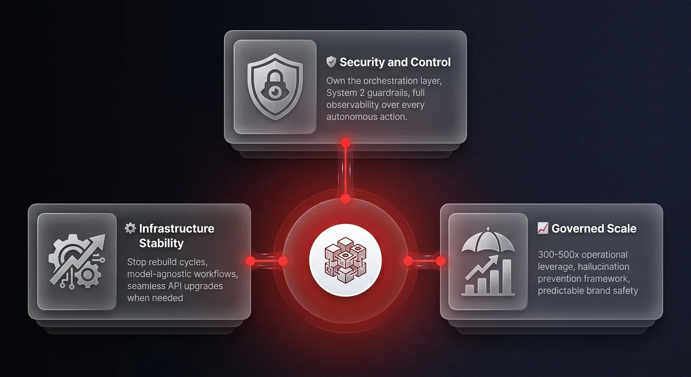 Architecture diagram showing the 3 pillars of sovereign AI scaffolding: Security and Control, Infrastructure Stability, and Governed Scale connected to a central technology-agnostic orchestration hub