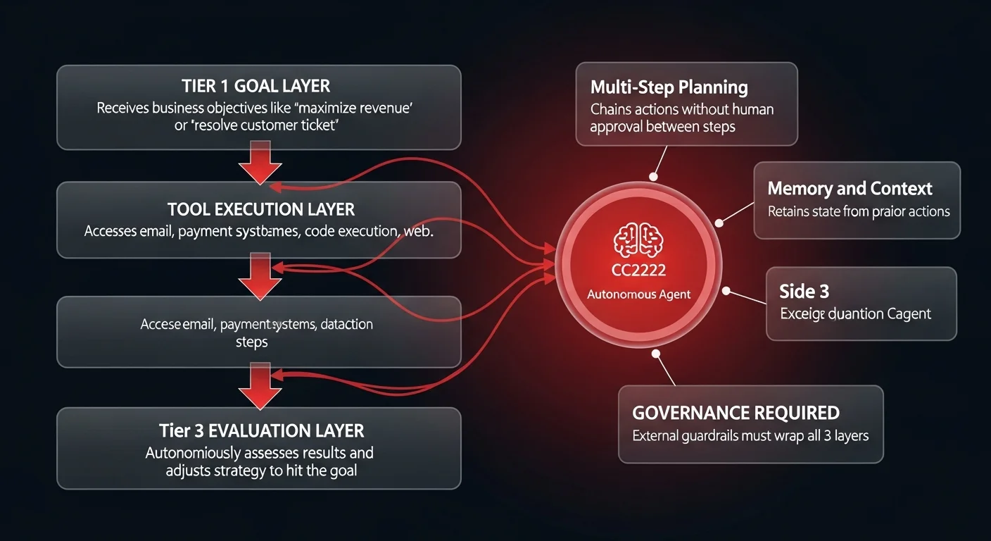 Architecture diagram showing Claude Opus 4.6 three-tier agent system with goal layer, tool execution layer, and evaluation layer requiring external governance