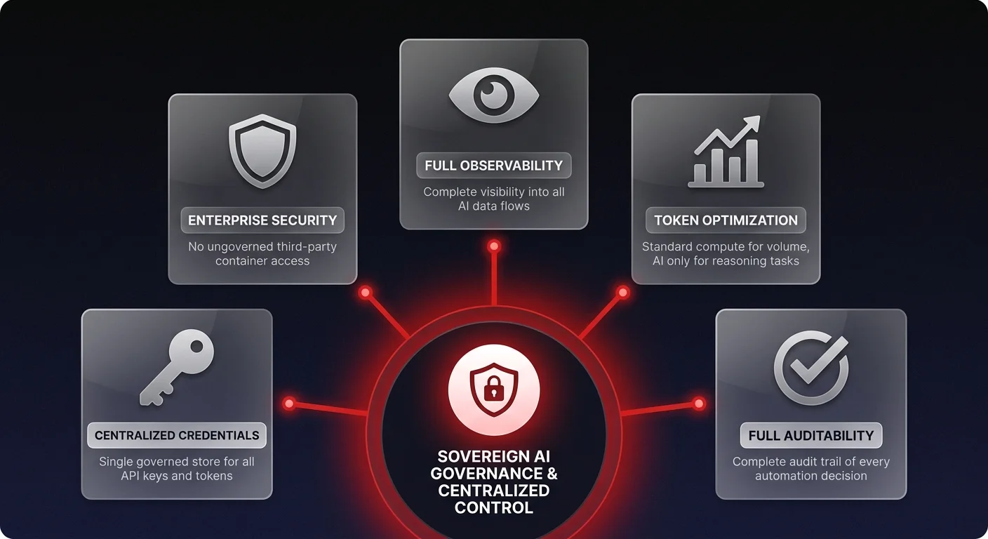 Diagram showing five pillars of governed sovereign AI automation - Security, Observability, Centralized Credentials, Token Optimization, and Auditability - around a central governance hub