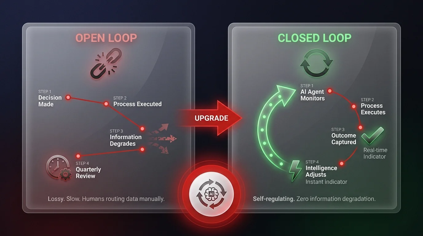 Comparison diagram showing open loop AI systems with information degradation versus closed loop AI systems with real-time self-correcting feedback cycles