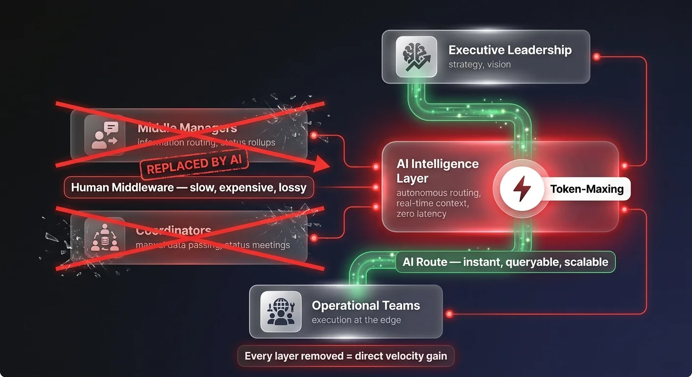 Organizational hierarchy diagram showing token-maxing replacing human middleware layers with an AI intelligence layer connecting executives directly to operational teams