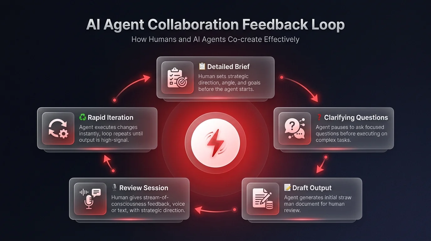 AI collaboration feedback loop diagram showing 5-step cycle: Detailed Brief, Clarifying Questions, Draft Output, Review Session, and Rapid Iteration for effective AI agent management