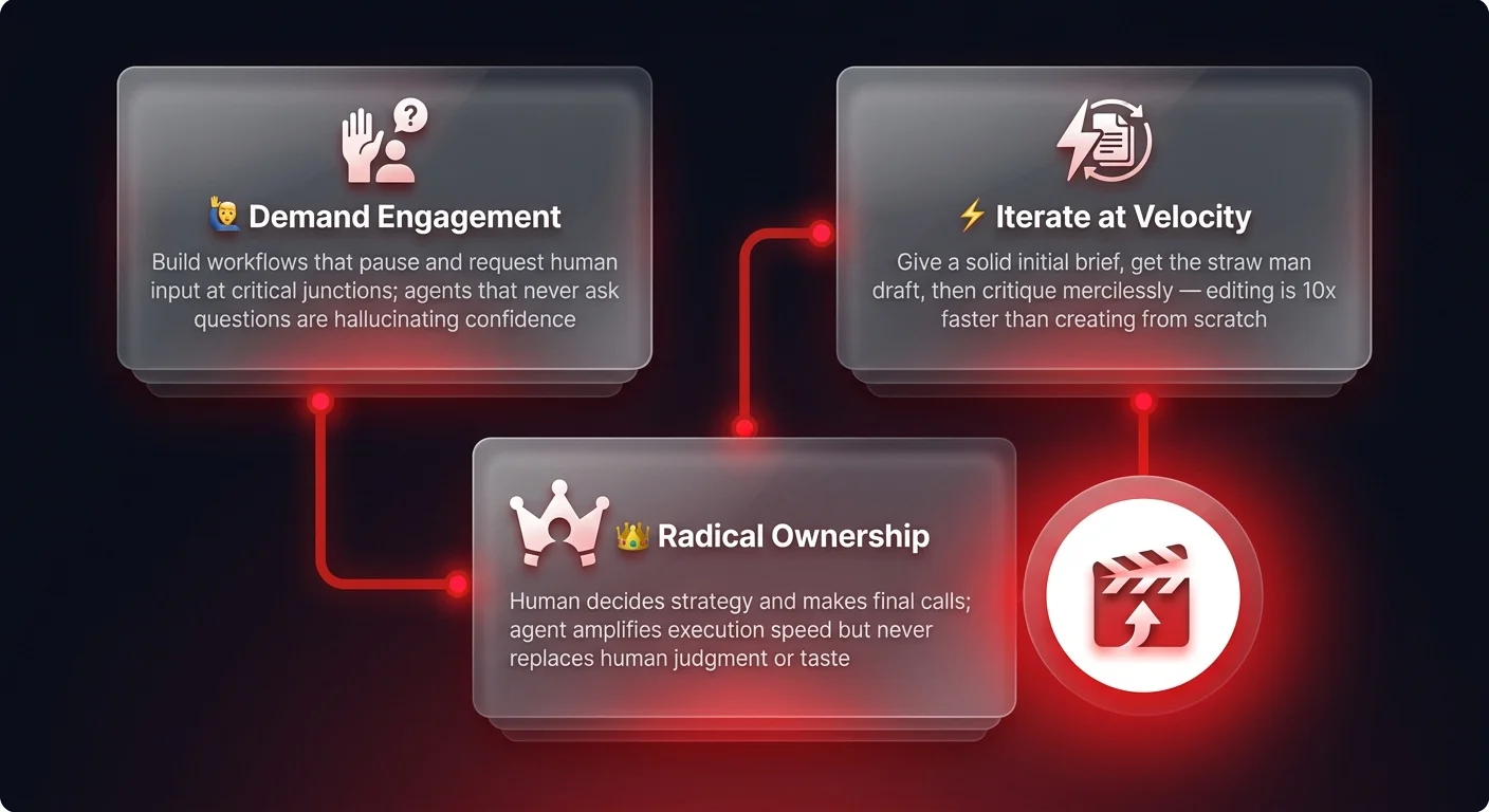 Director Mindset framework diagram showing 3 principles for managing AI agents: Demand Engagement, Iterate at Velocity, and Radical Ownership for strategic human-AI collaboration