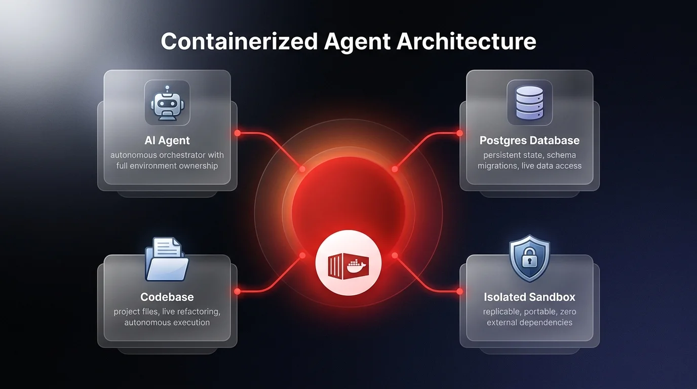 Architecture diagram showing a containerized autonomous AI agent environment with the AI agent, database, and codebase fused inside a single Docker container
