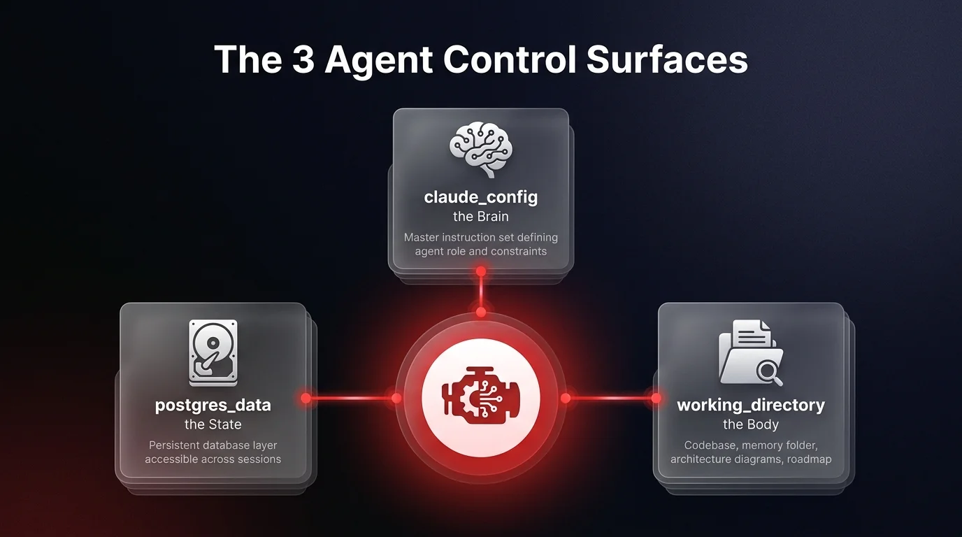 Component diagram showing the 3 agent control surfaces — claude_config (brain), postgres_data (state), and working_directory (body) — connected to a central Docker container