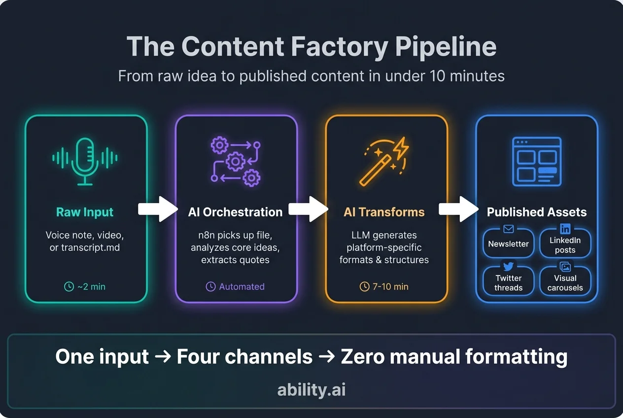 The Content Factory Pipeline: from raw input through AI orchestration to published assets across newsletter, LinkedIn, Twitter, and carousels