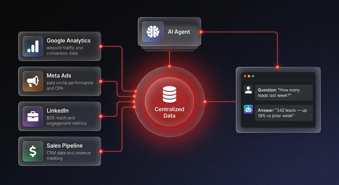 Architecture diagram showing four data sources — Google Analytics, Meta Ads, LinkedIn, and Sales Pipeline — connected to a central AI agent hub delivering natural language answers via Slack