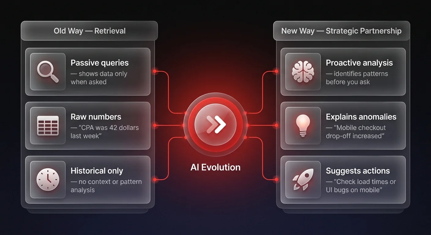 Comparison diagram contrasting passive data retrieval mode with proactive AI strategic partnership mode for conversational business intelligence