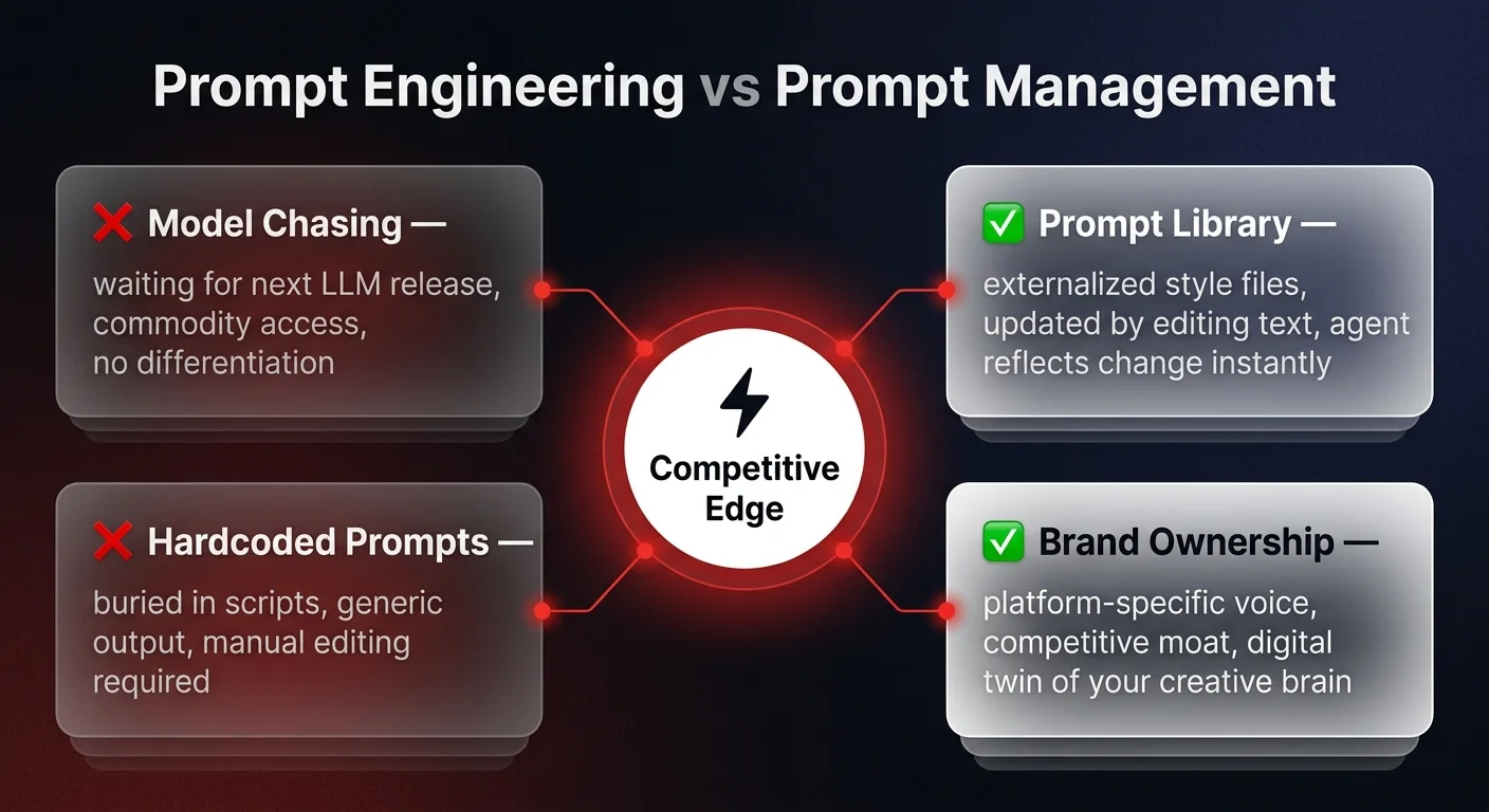 Comparison diagram contrasting old-way prompt engineering versus new-way prompt management, showing how a curated prompt library creates competitive advantage through brand ownership and instant voice updates