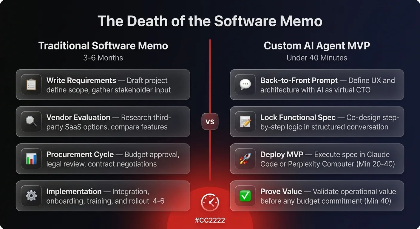 Side-by-side comparison infographic showing traditional software procurement taking 3-6 months versus custom AI agent MVP deployment in under 40 minutes for enterprise operations teams