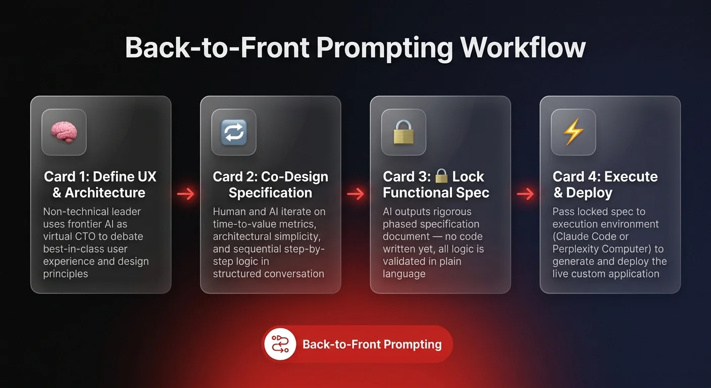 Workflow diagram showing 4-step back-to-front prompting process for custom AI agents: define UX with AI CTO, co-design specification, lock functional spec, execute and deploy